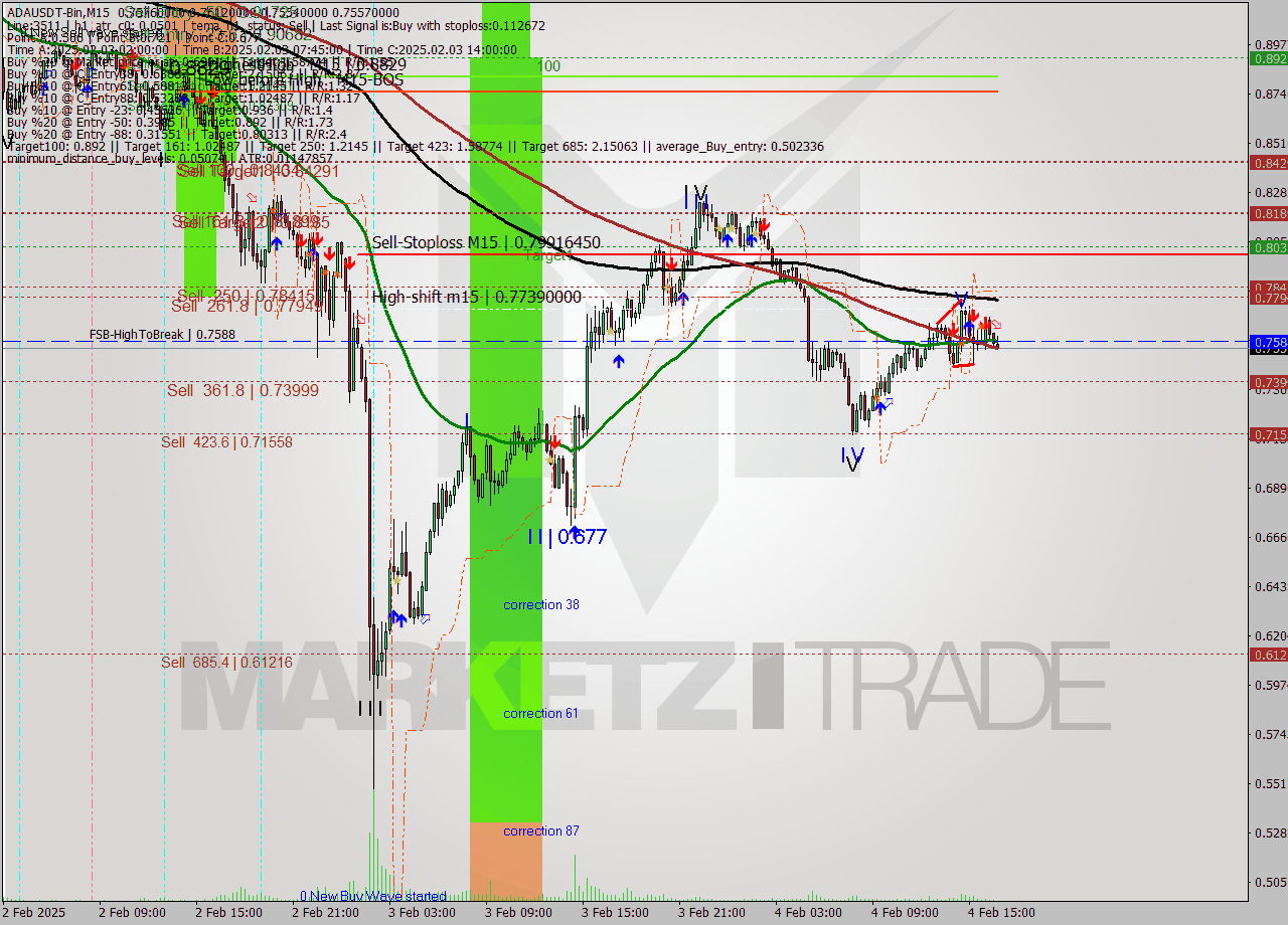 ADAUSDT-Bin M15 Analysis ADAUSDT-Bin M15 Signal
