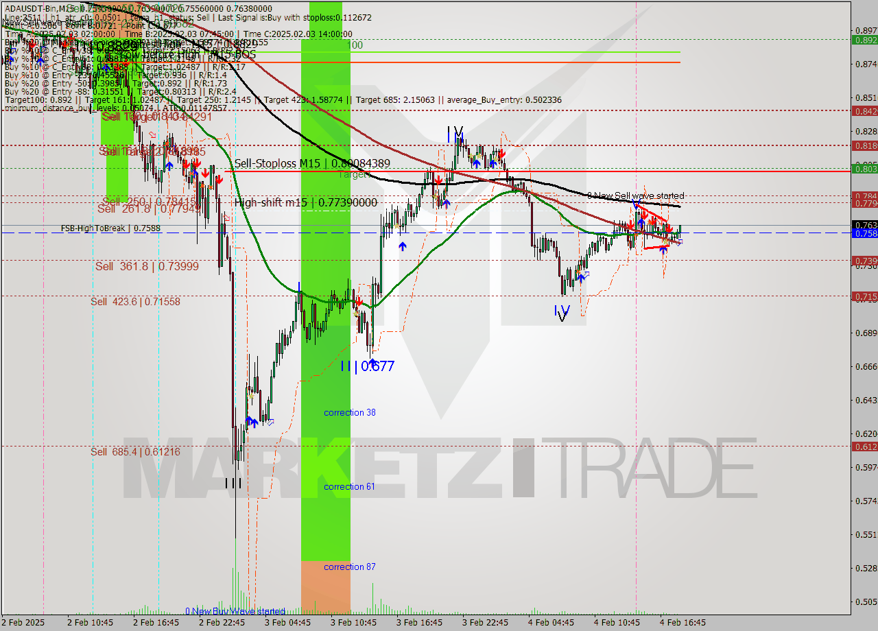 ADAUSDT-Bin M15 Analysis ADAUSDT-Bin M15 Signal