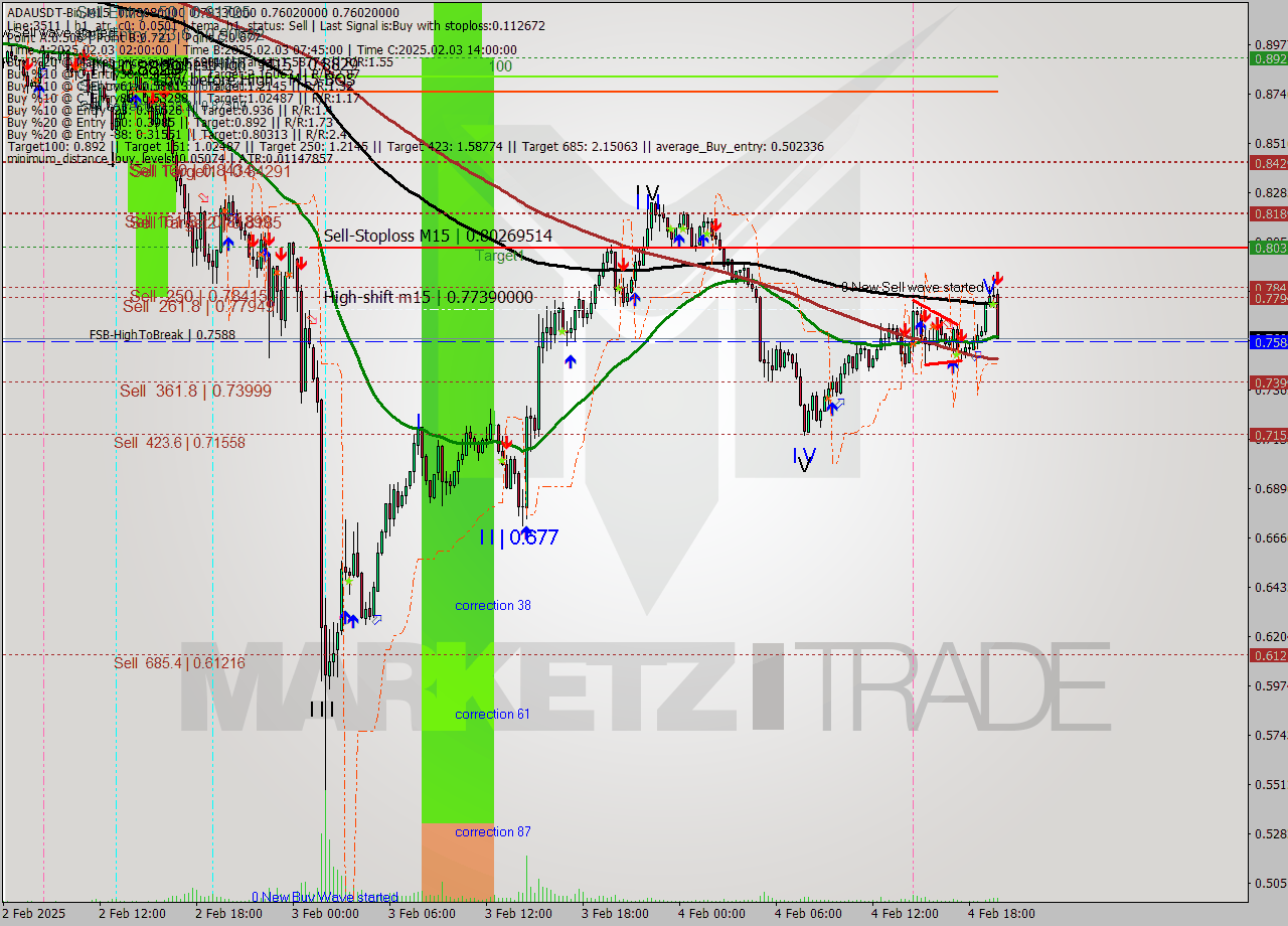 ADAUSDT-Bin M15 Analysis ADAUSDT-Bin M15 Signal