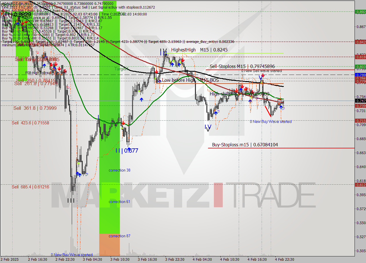 ADAUSDT-Bin M15 Analysis ADAUSDT-Bin M15 Signal