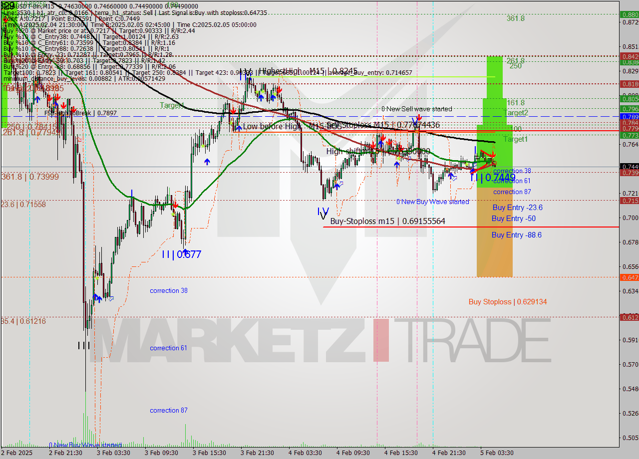 ADAUSDT-Bin M15 Analysis ADAUSDT-Bin M15 Signal