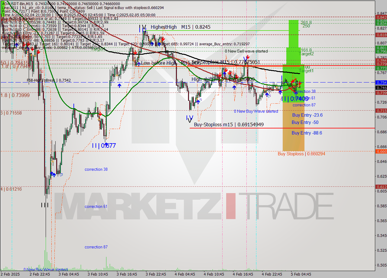 ADAUSDT-Bin M15 Analysis ADAUSDT-Bin M15 Signal