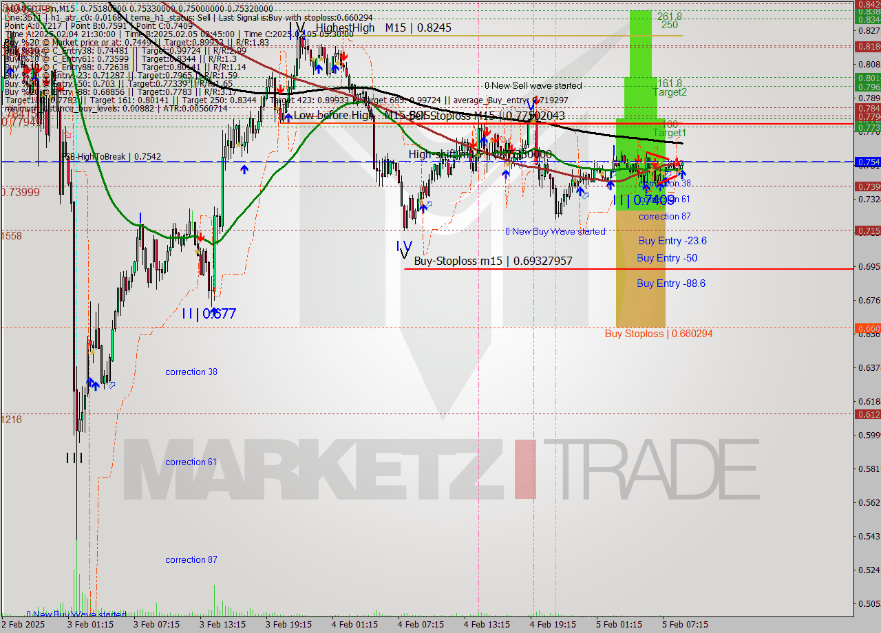 ADAUSDT-Bin M15 Analysis ADAUSDT-Bin M15 Signal