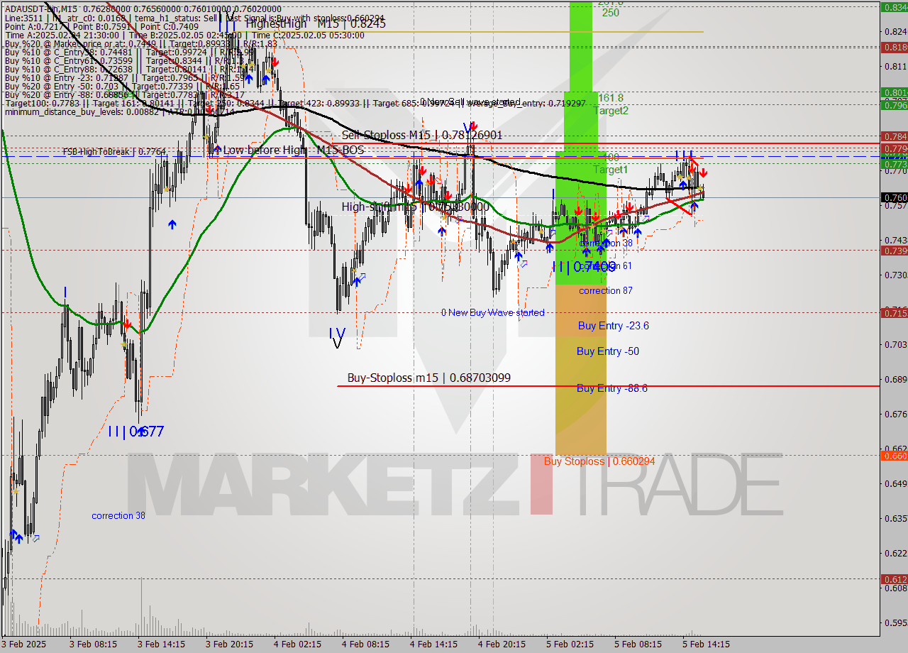 ADAUSDT-Bin M15 Analysis ADAUSDT-Bin M15 Signal
