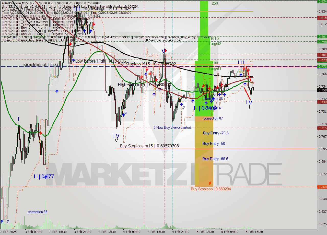 ADAUSDT-Bin M15 Analysis ADAUSDT-Bin M15 Signal