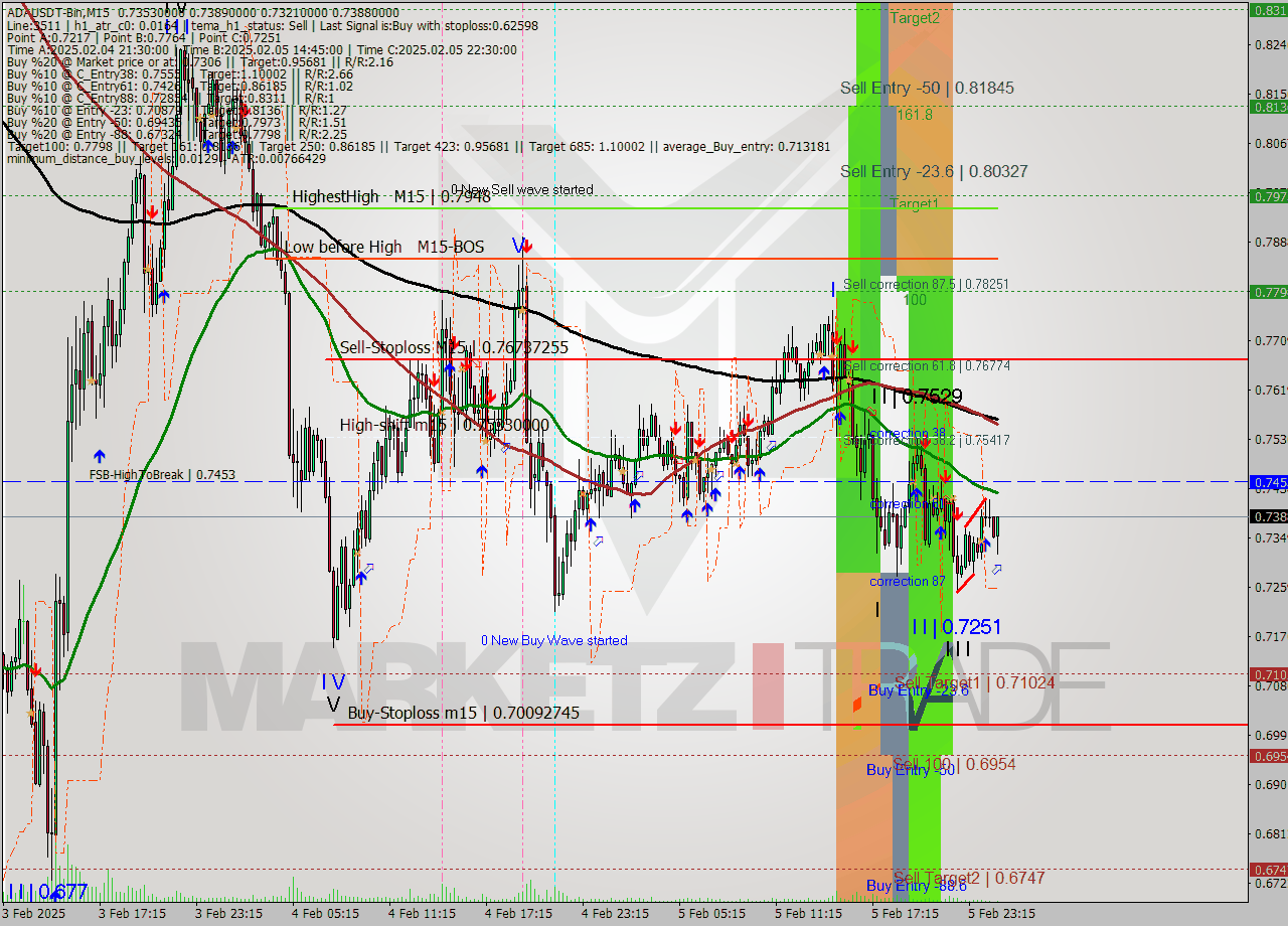 ADAUSDT-Bin M15 Analysis ADAUSDT-Bin M15 Signal