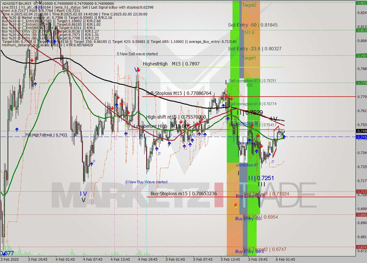 ADAUSDT-Bin M15 Analysis ADAUSDT-Bin M15 Signal
