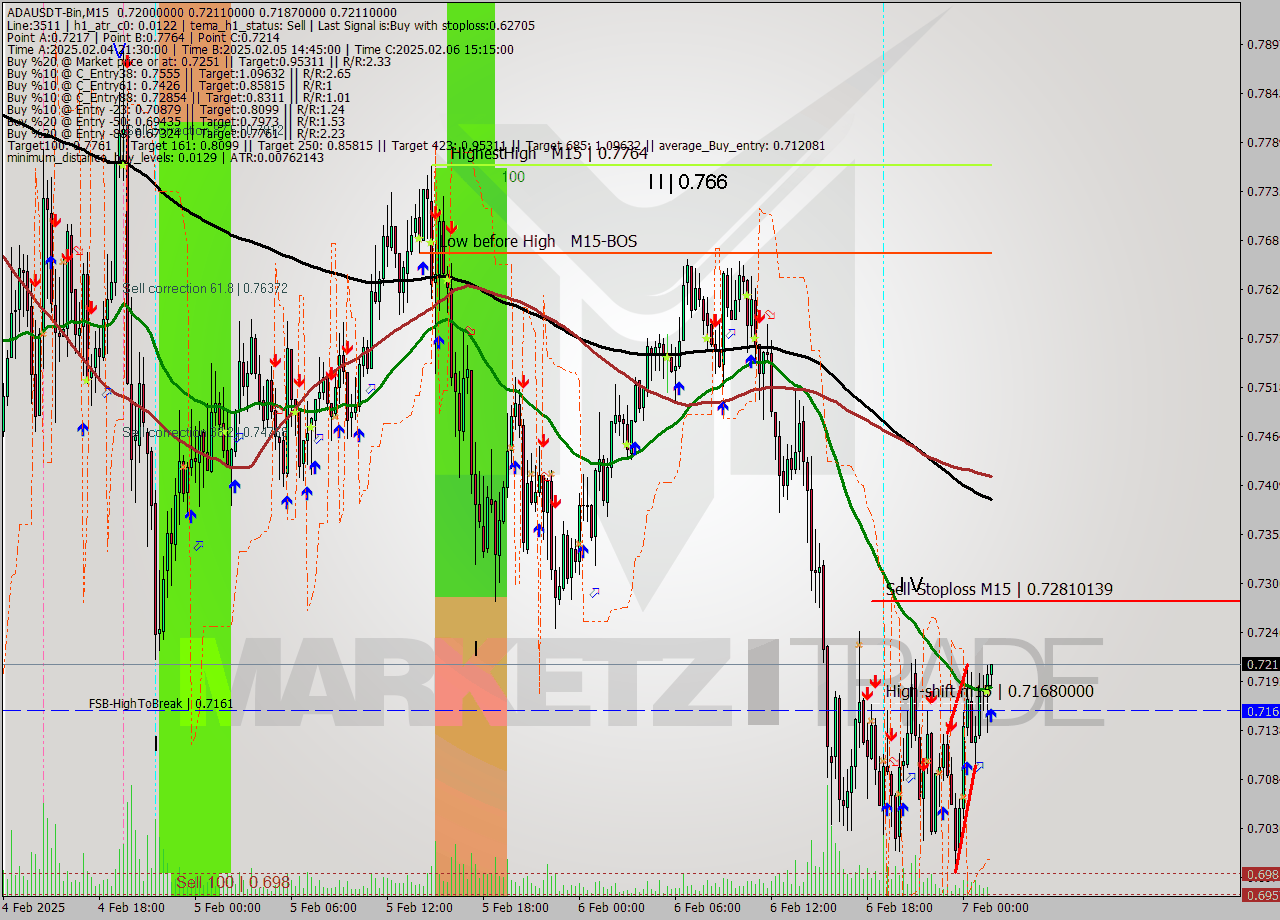 ADAUSDT-Bin M15 Signal
