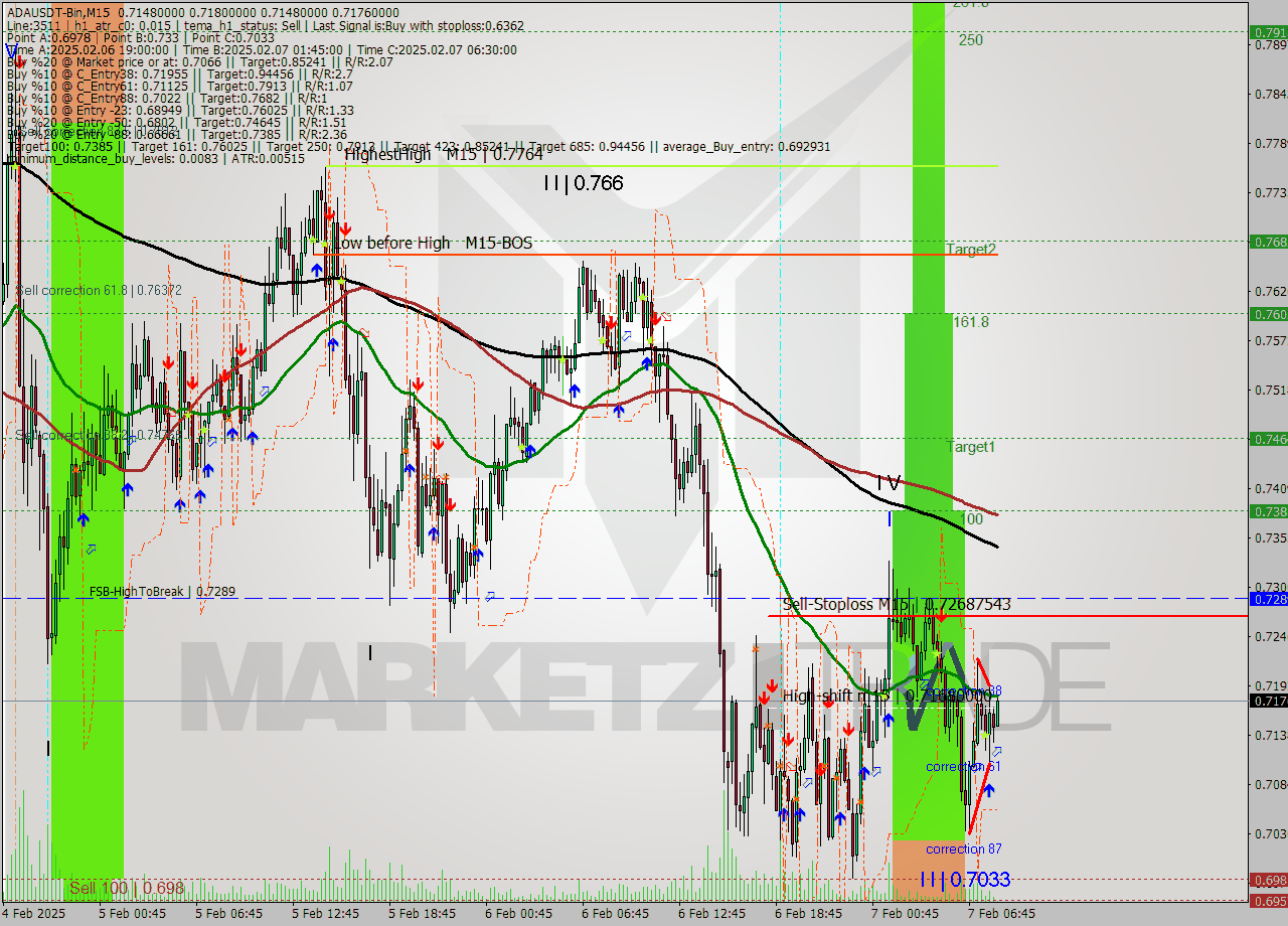 ADAUSDT-Bin M15 Analysis ADAUSDT-Bin M15 Signal