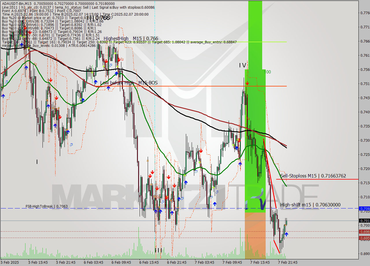 ADAUSDT-Bin M15 Analysis ADAUSDT-Bin M15 Signal