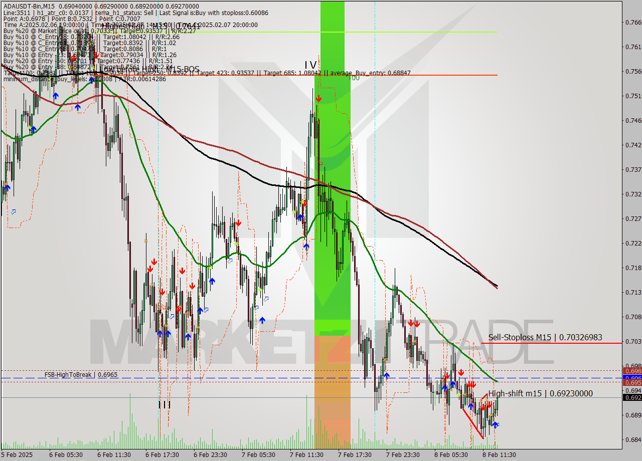 ADAUSDT-Bin M15 Signal