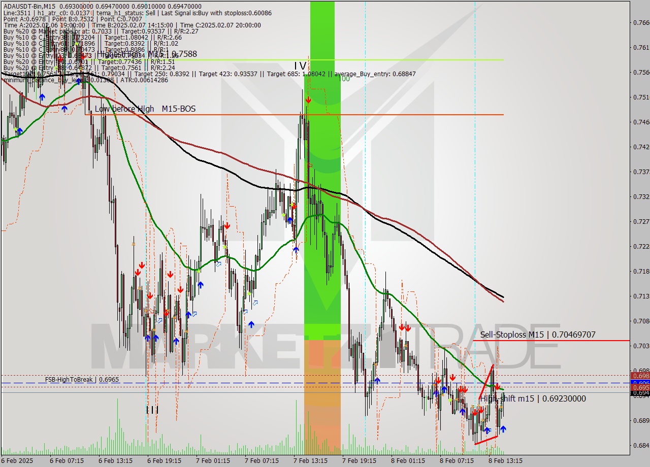ADAUSDT-Bin M15 Signal