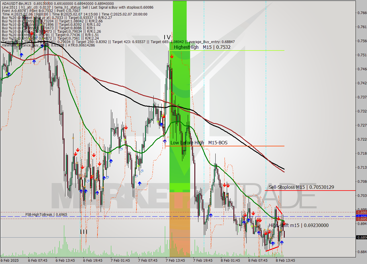 ADAUSDT-Bin M15 Analysis ADAUSDT-Bin M15 Signal