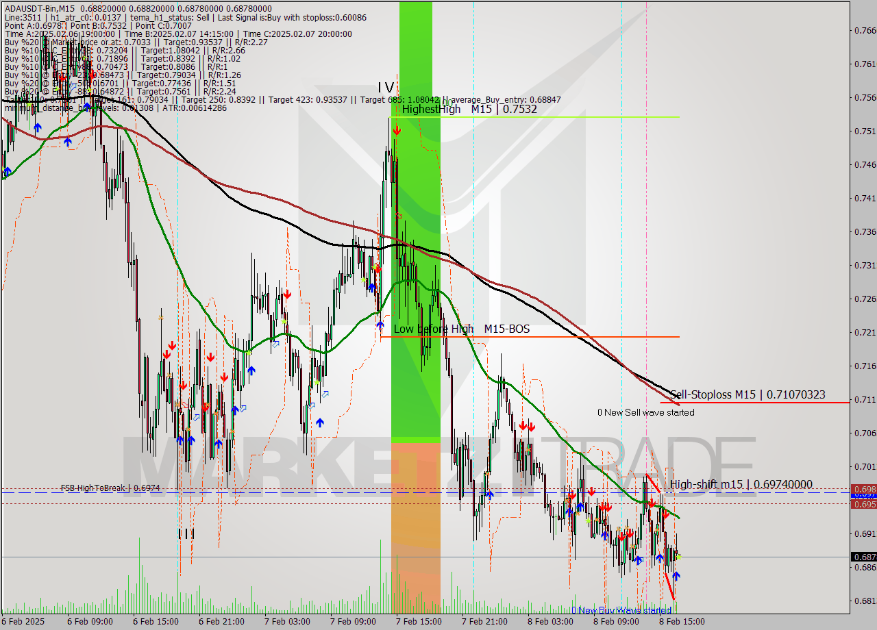ADAUSDT-Bin M15 Signal