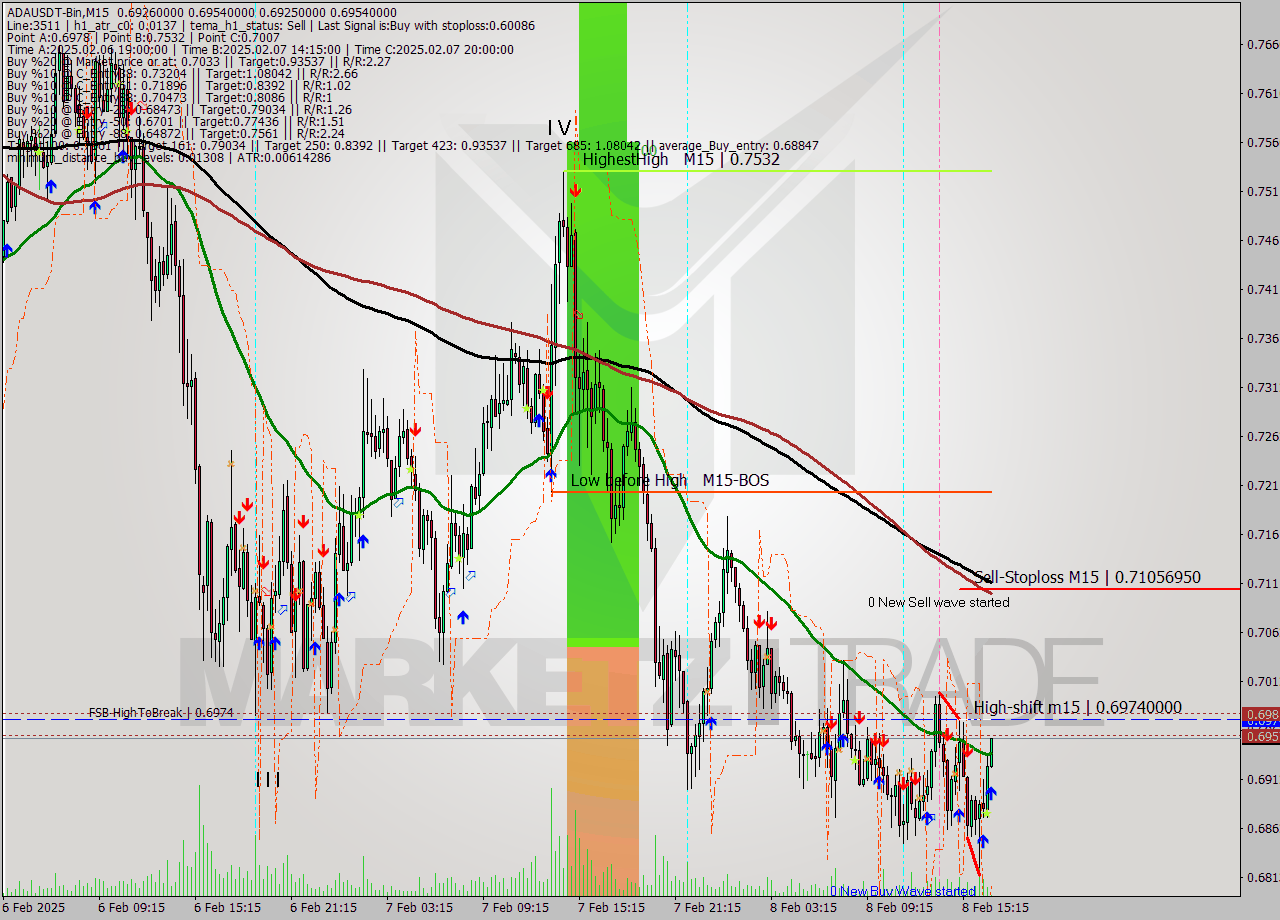 ADAUSDT-Bin M15 Signal