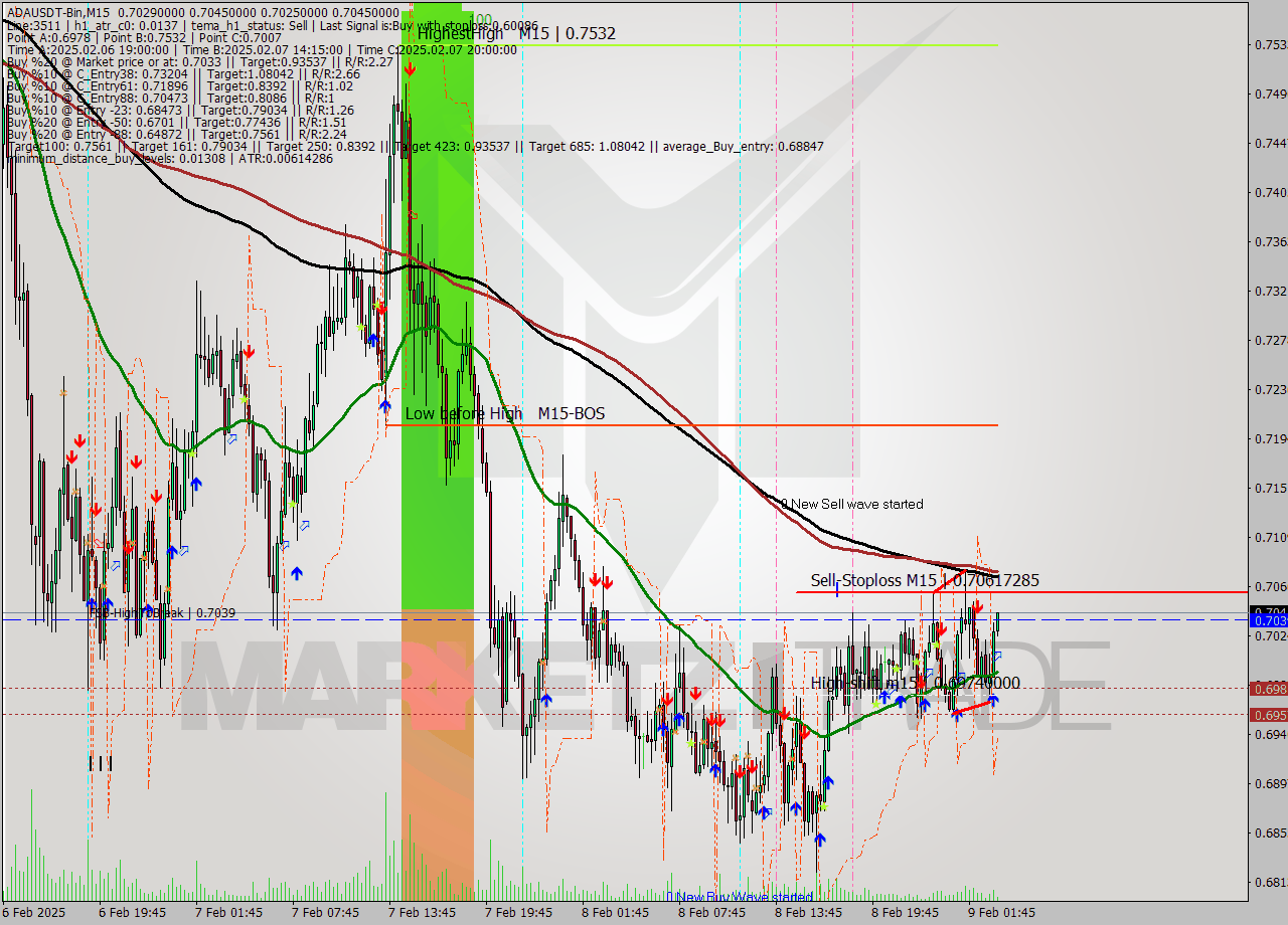 ADAUSDT-Bin M15 Analysis ADAUSDT-Bin M15 Signal
