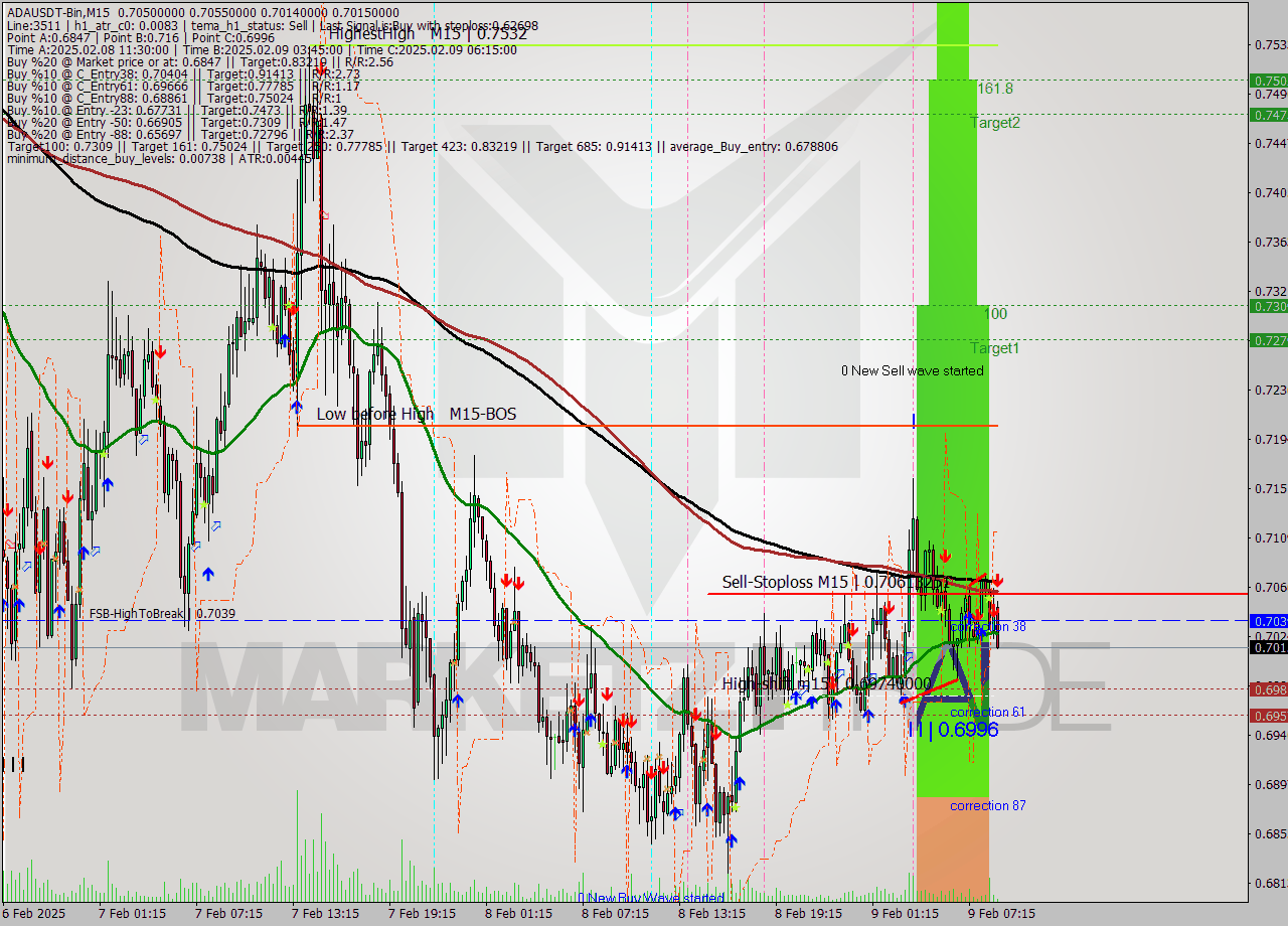 ADAUSDT-Bin M15 Signal