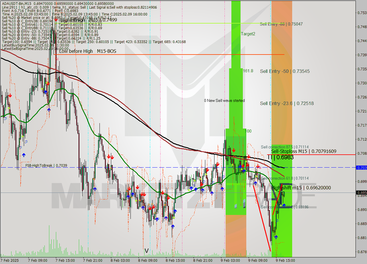 ADAUSDT-Bin M15 Signal