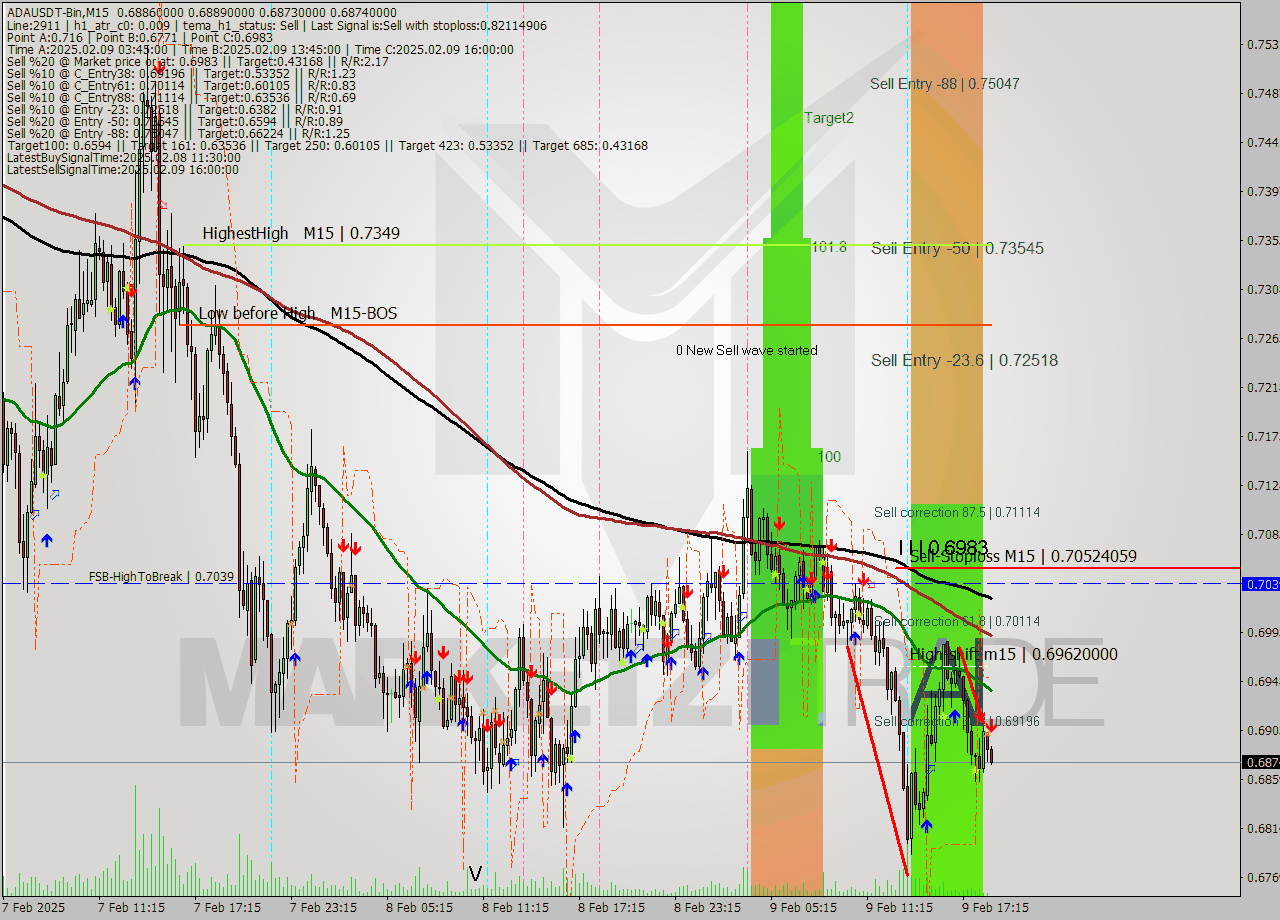 ADAUSDT-Bin M15 Signal