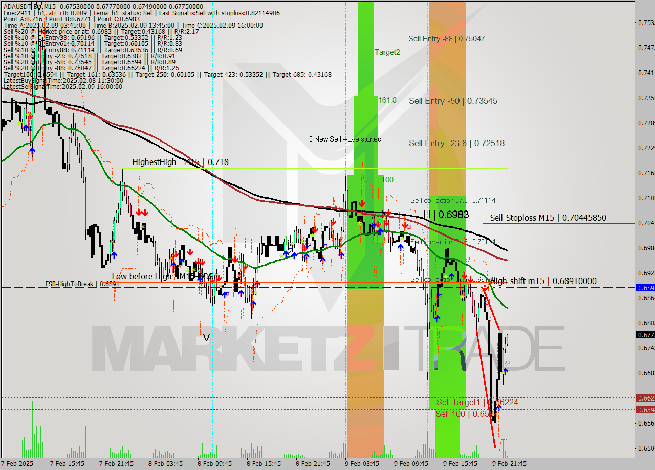 ADAUSDT-Bin M15 Signal