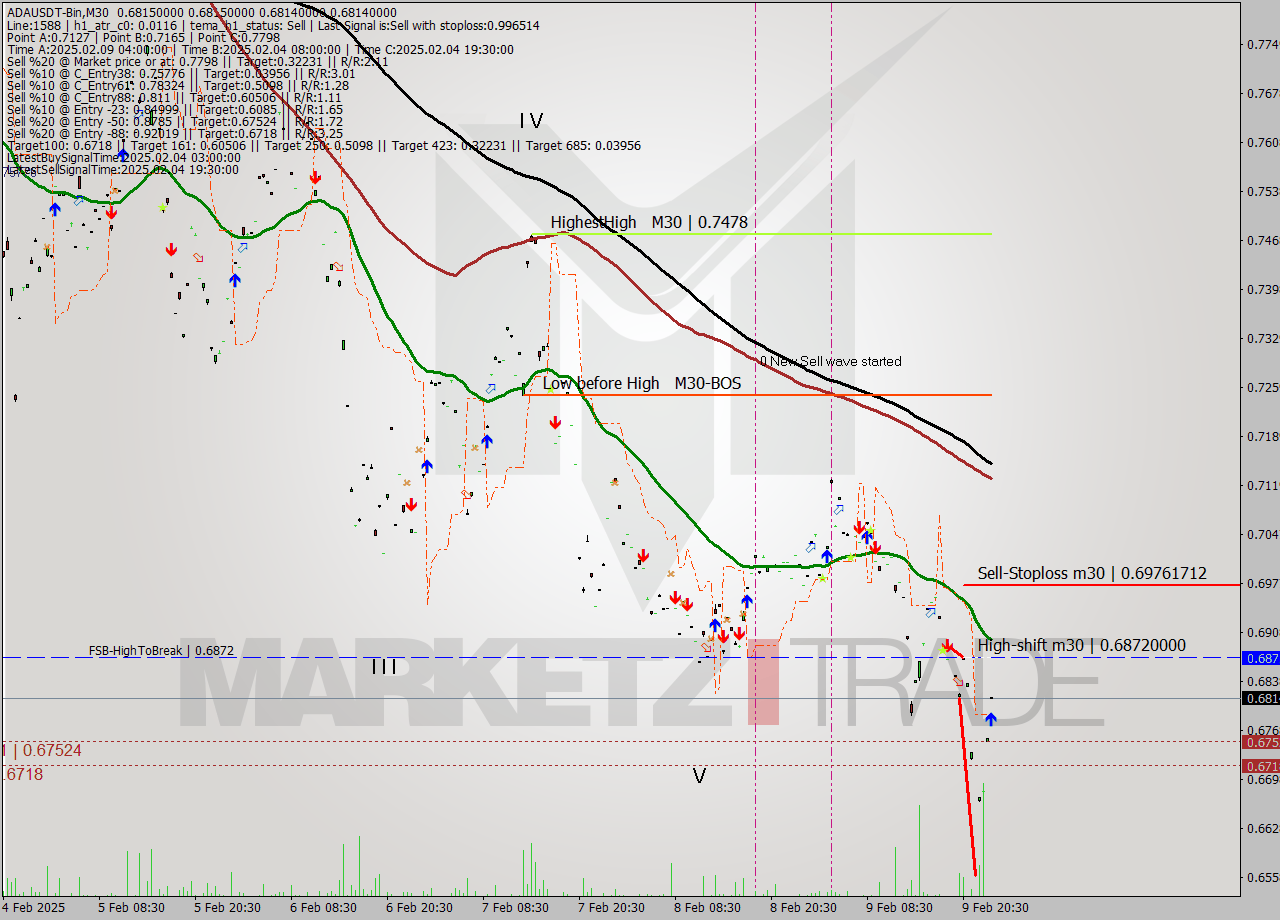 ADAUSDT-Bin M30 Signal