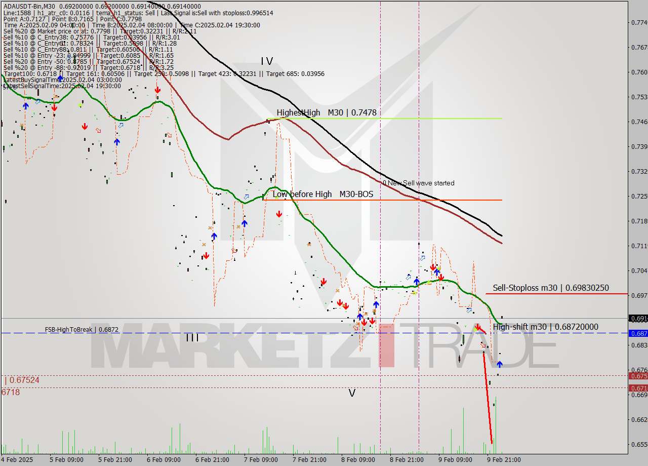 ADAUSDT-Bin M30 Analysis ADAUSDT-Bin M30 Signal
