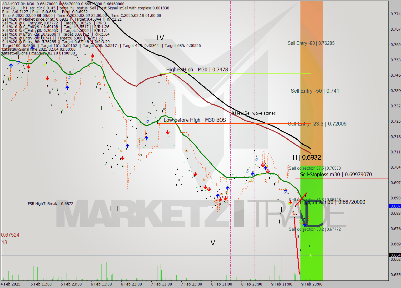 ADAUSDT-Bin M30 Signal
