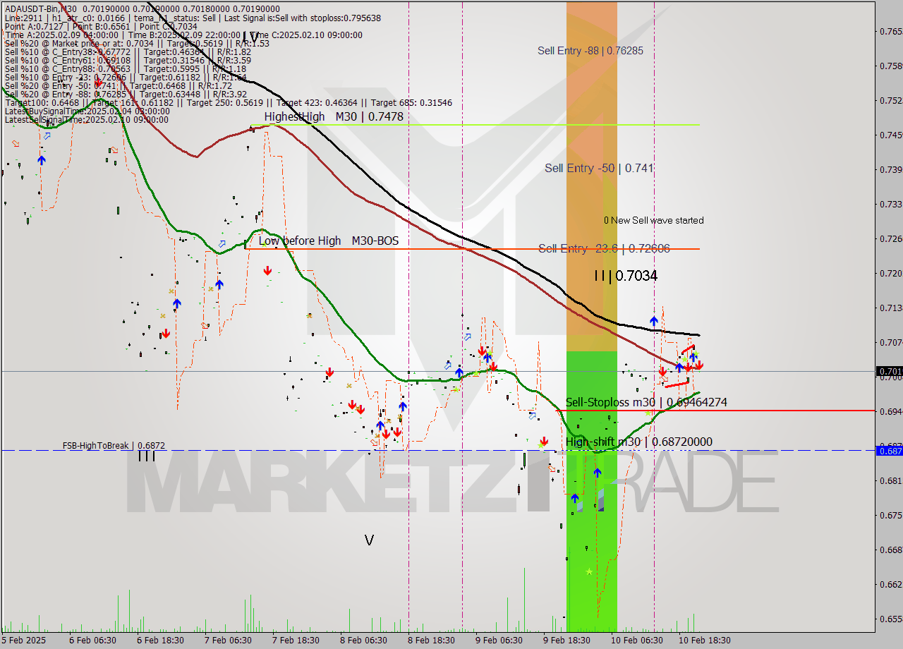 ADAUSDT-Bin M30 Analysis ADAUSDT-Bin M30 Signal