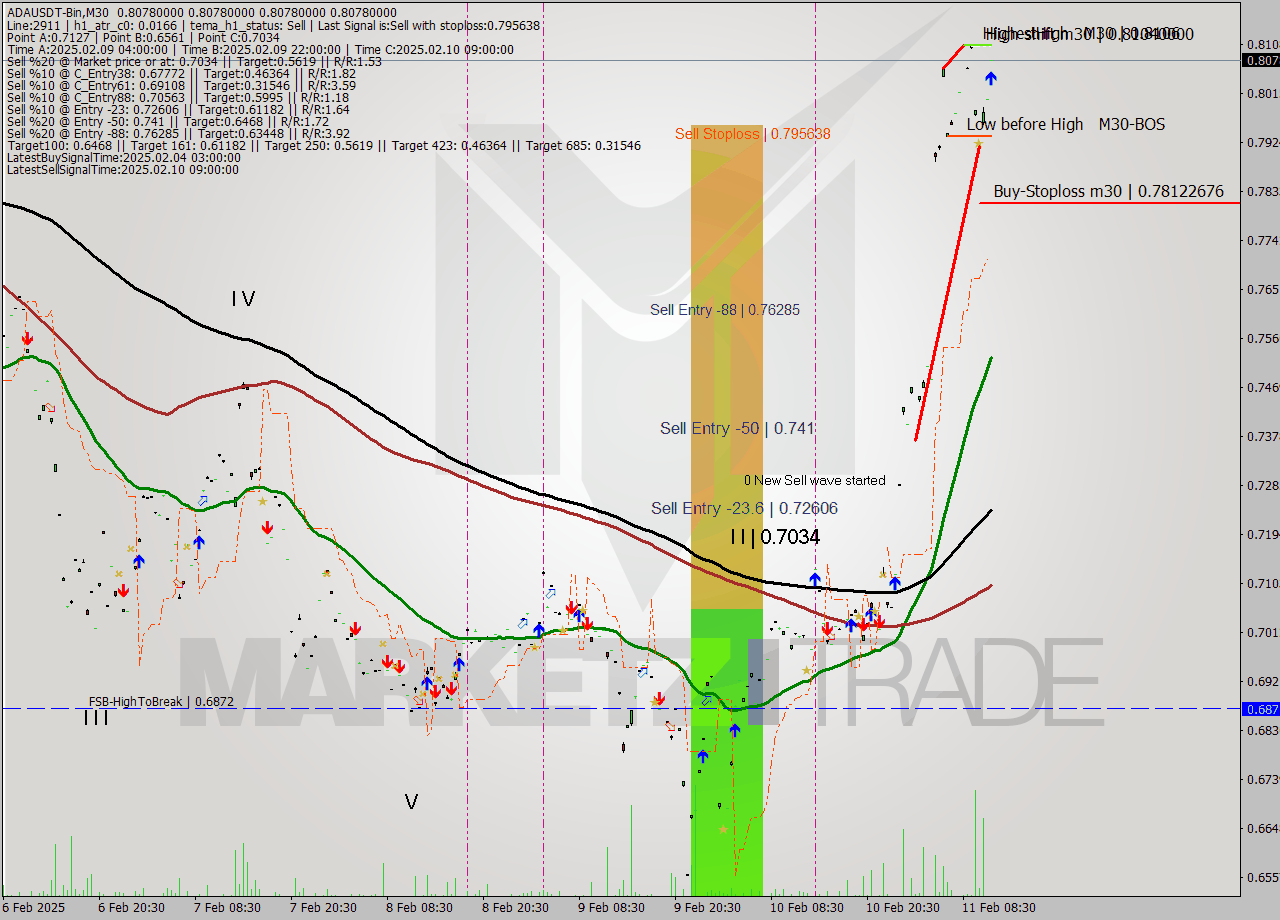 ADAUSDT-Bin M30 Signal