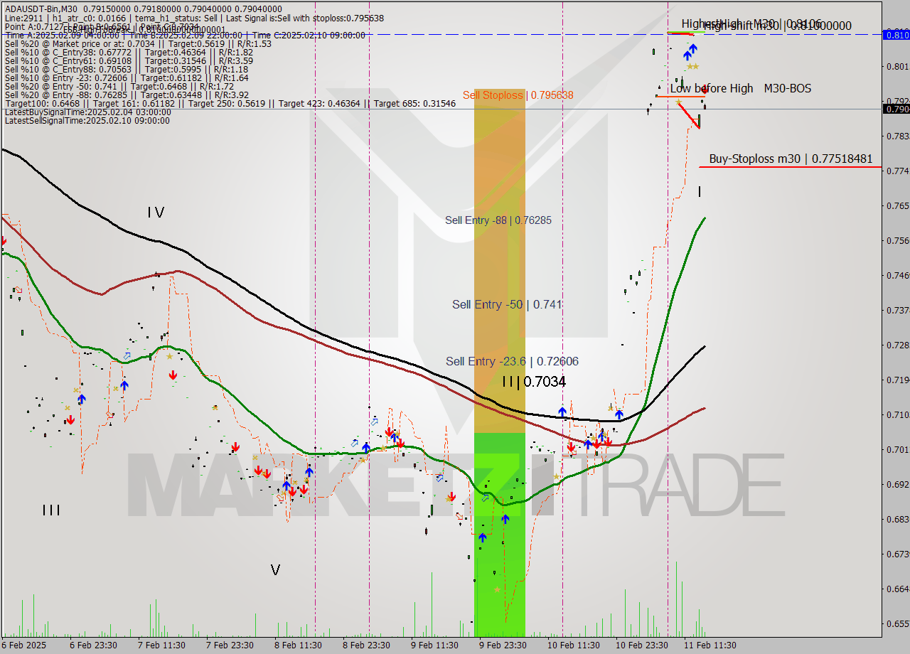 ADAUSDT-Bin M30 Signal