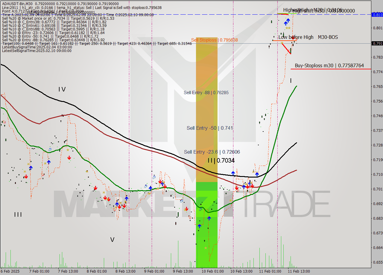 ADAUSDT-Bin M30 Signal