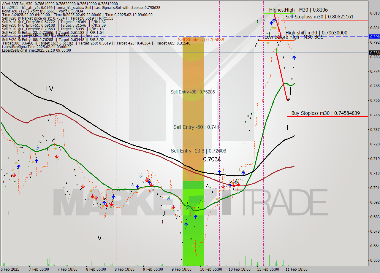 ADAUSDT-Bin M30 Signal