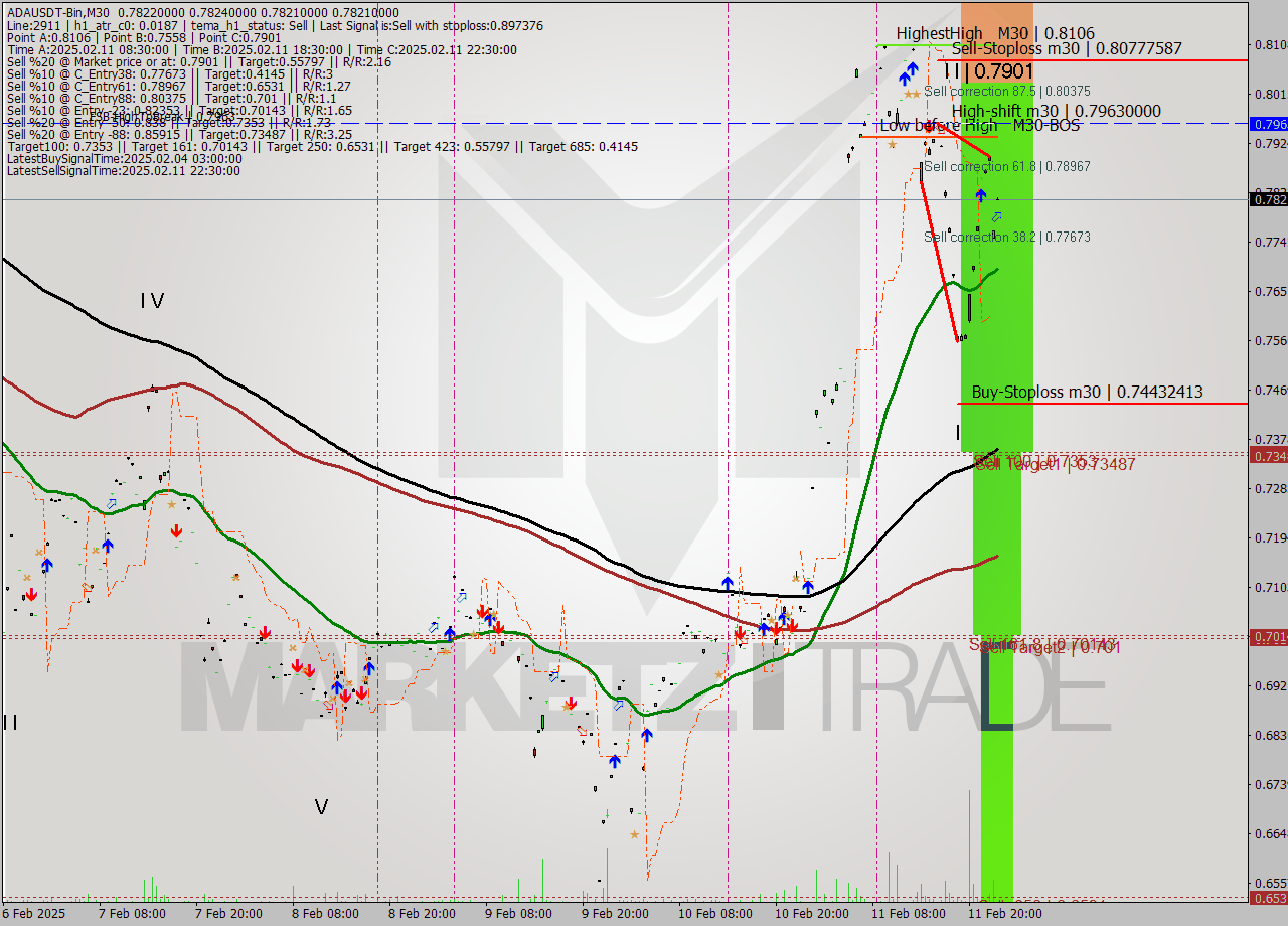 ADAUSDT-Bin M30 Signal