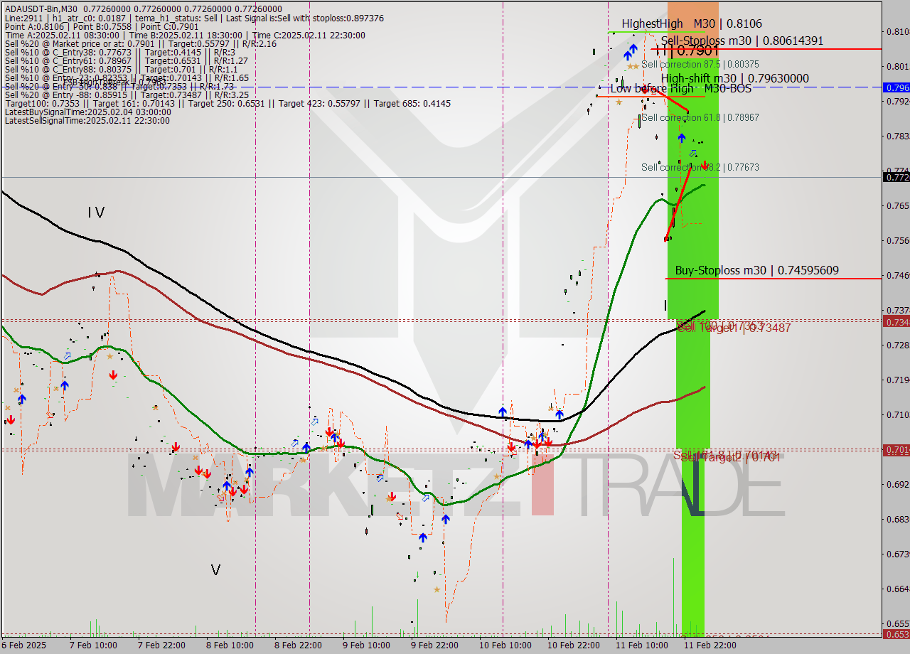 ADAUSDT-Bin M30 Signal