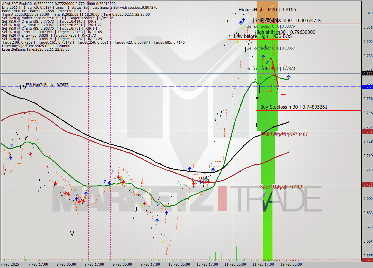 ADAUSDT-Bin M30 Signal