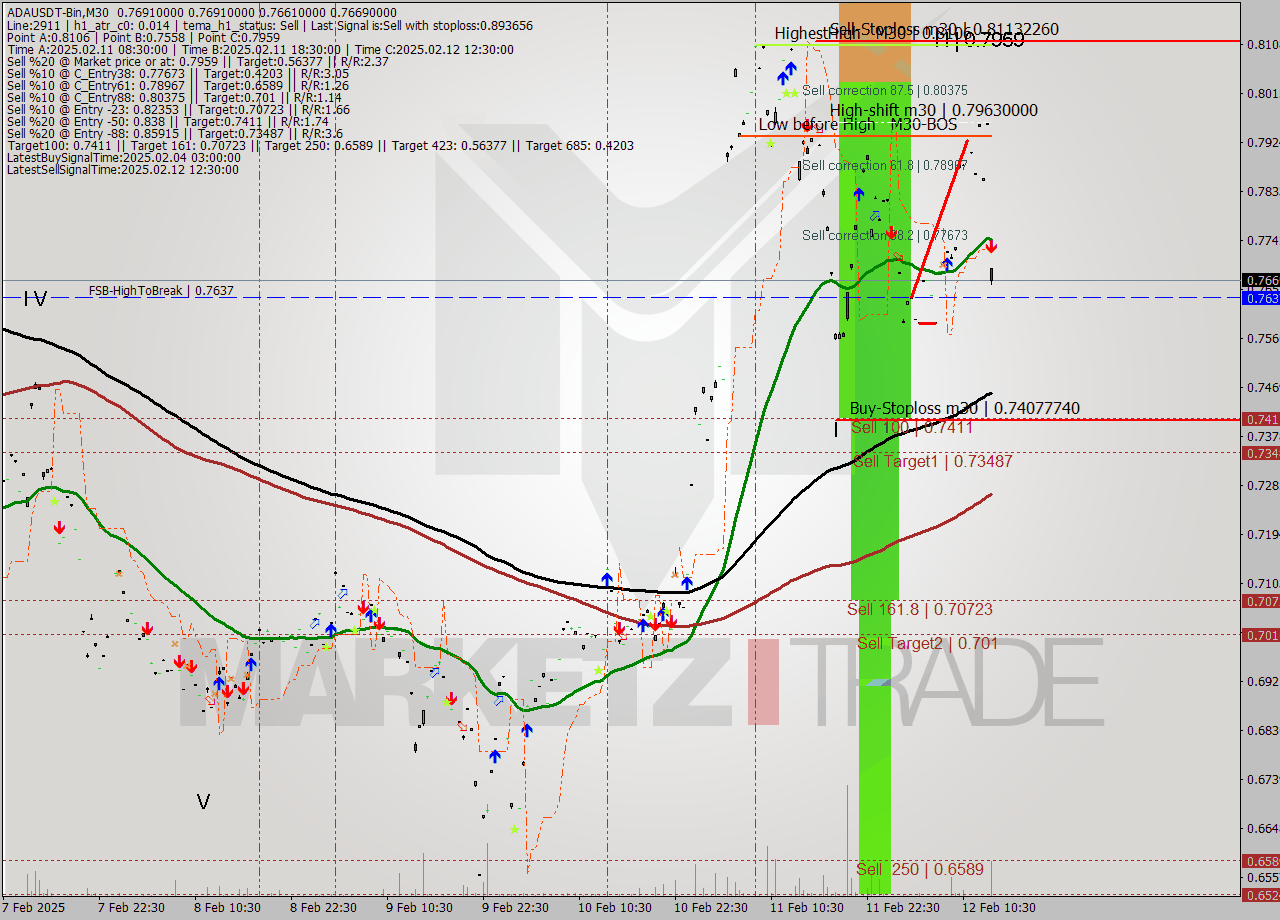 ADAUSDT-Bin M30 Signal