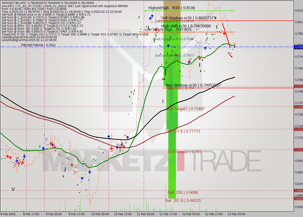 ADAUSDT-Bin M30 Signal