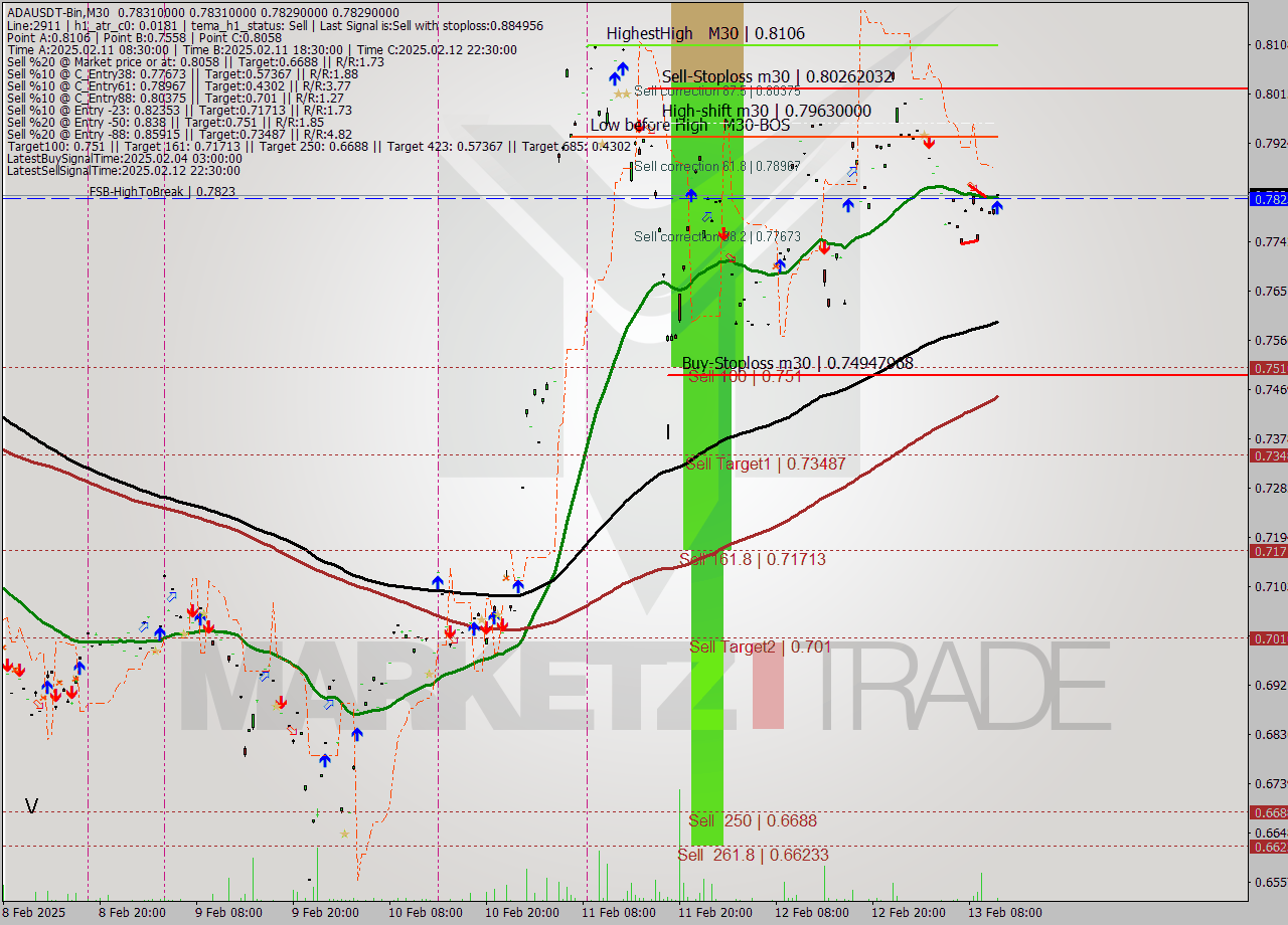 ADAUSDT-Bin M30 Signal