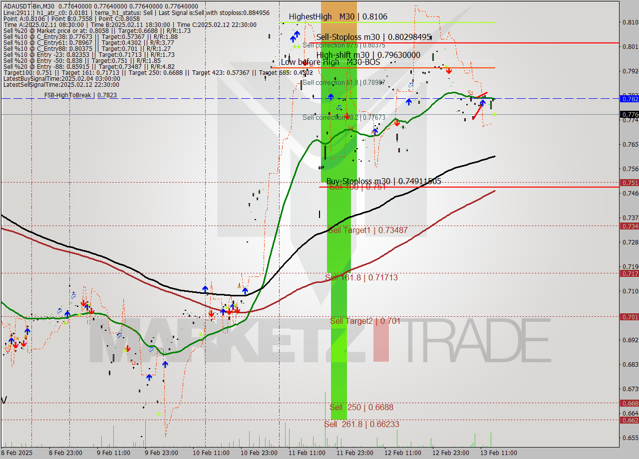 ADAUSDT-Bin M30 Analysis ADAUSDT-Bin M30 Signal