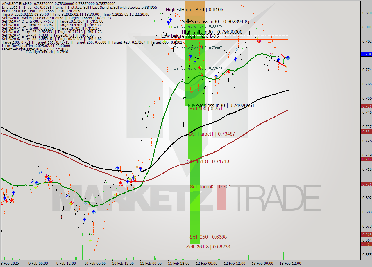 ADAUSDT-Bin M30 Analysis ADAUSDT-Bin M30 Signal