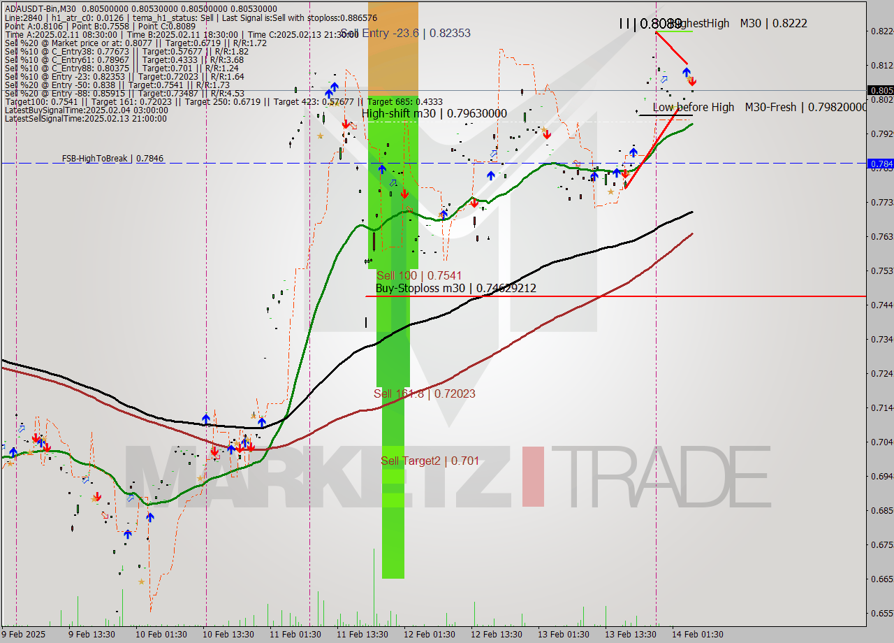 ADAUSDT-Bin M30 Analysis ADAUSDT-Bin M30 Signal