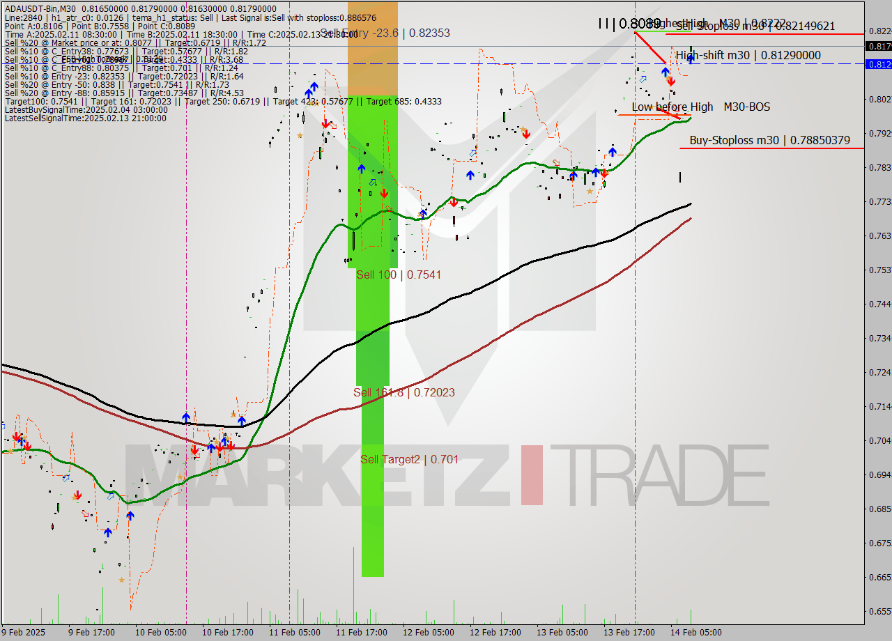 ADAUSDT-Bin M30 Analysis ADAUSDT-Bin M30 Signal