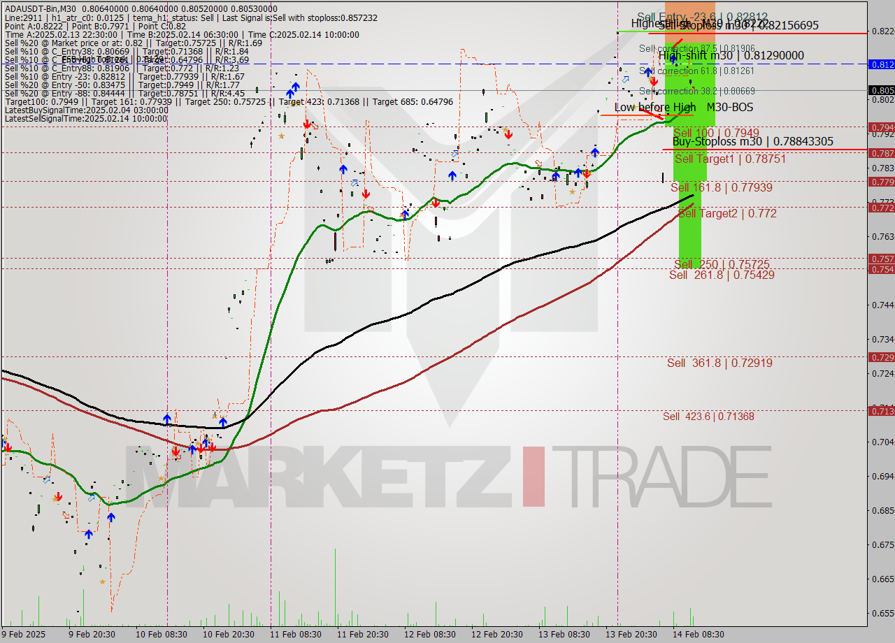 ADAUSDT-Bin M30 Analysis ADAUSDT-Bin M30 Signal