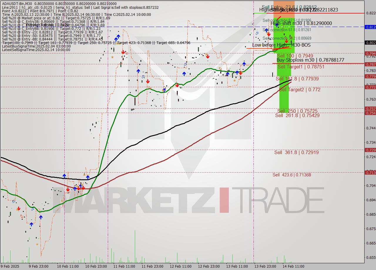 ADAUSDT-Bin M30 Analysis ADAUSDT-Bin M30 Signal