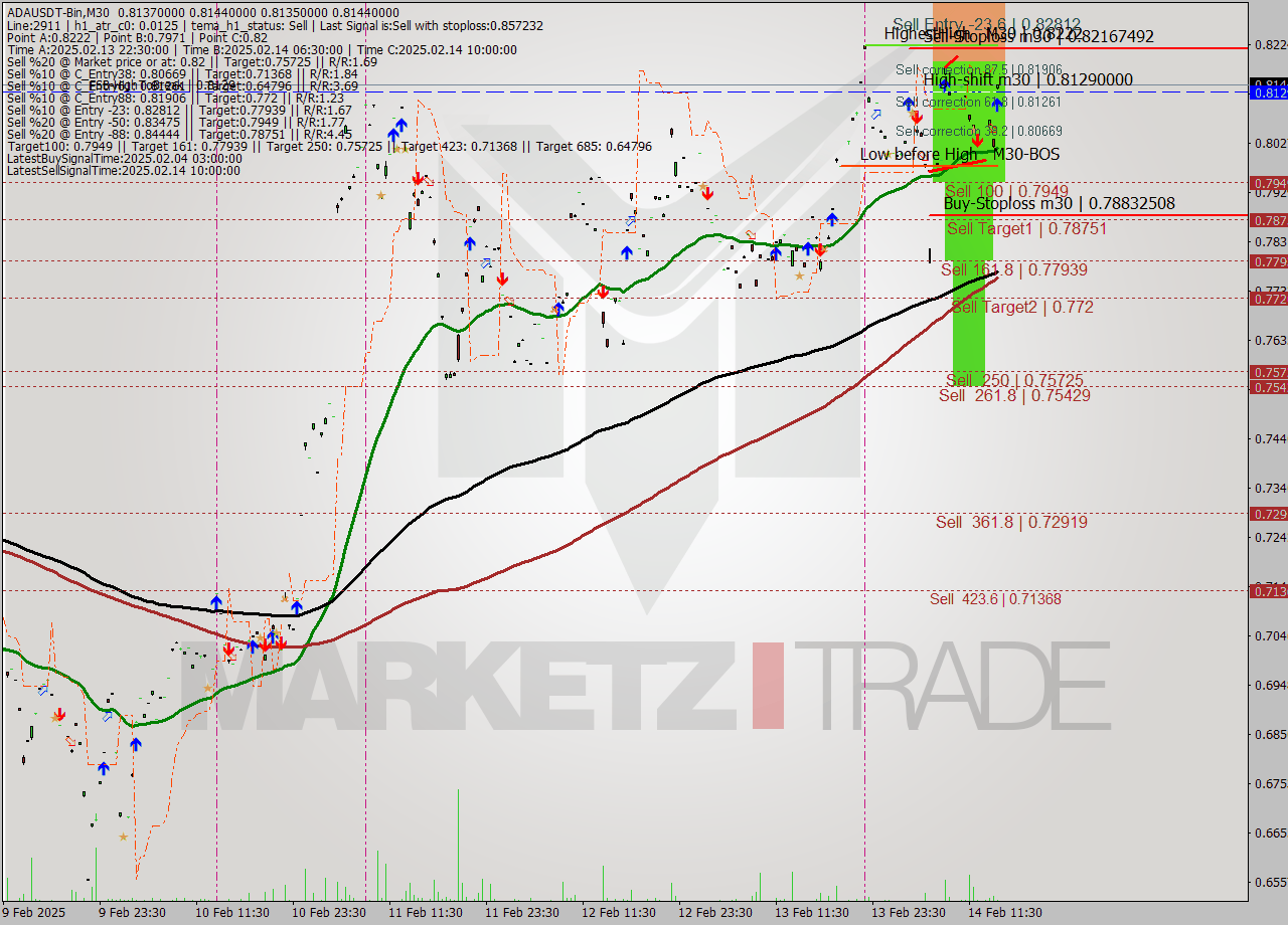 ADAUSDT-Bin M30 Analysis ADAUSDT-Bin M30 Signal
