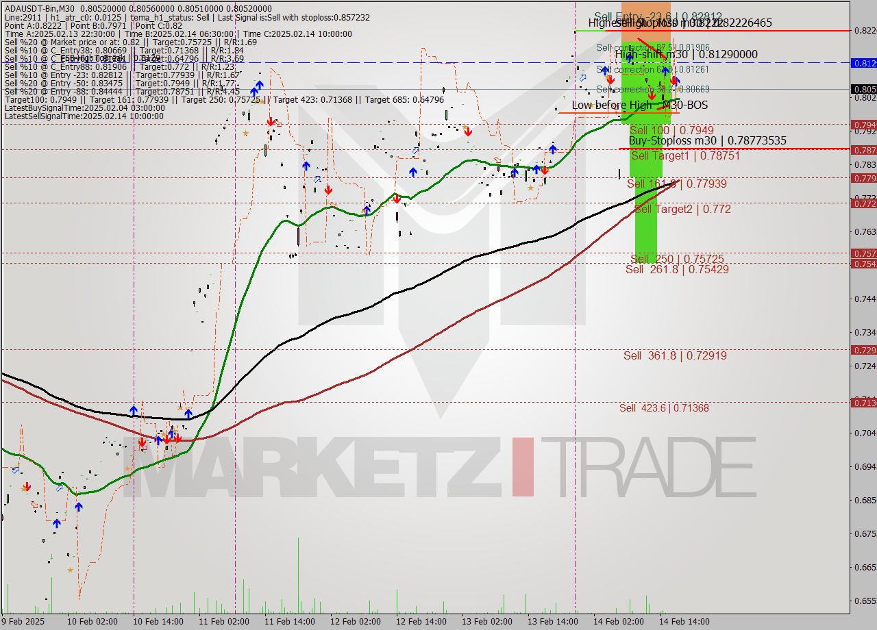 ADAUSDT-Bin M30 Analysis ADAUSDT-Bin M30 Signal