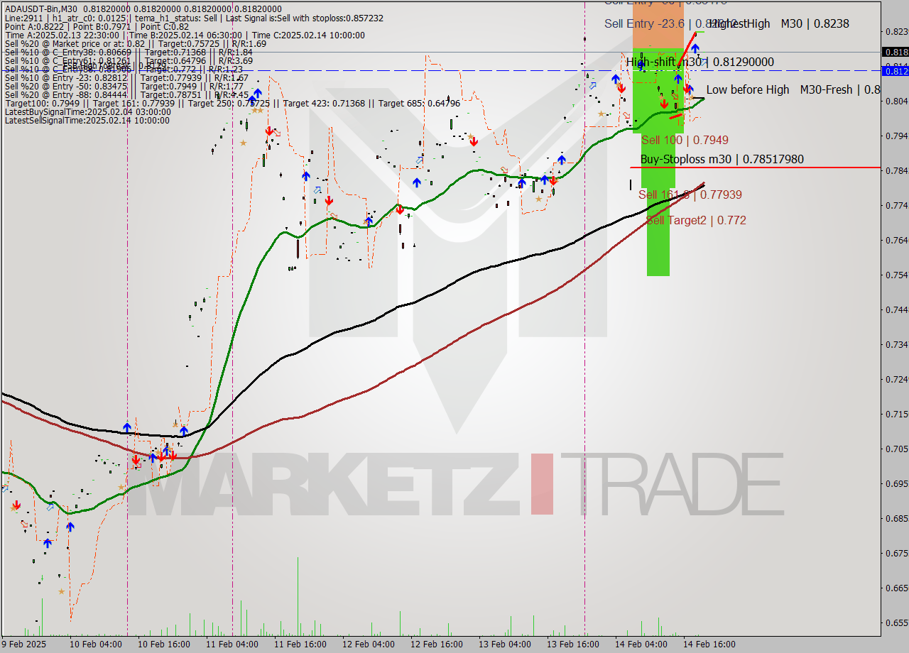ADAUSDT-Bin M30 Signal