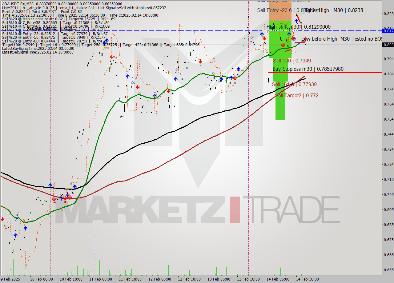 ADAUSDT-Bin M30 Analysis ADAUSDT-Bin M30 Signal