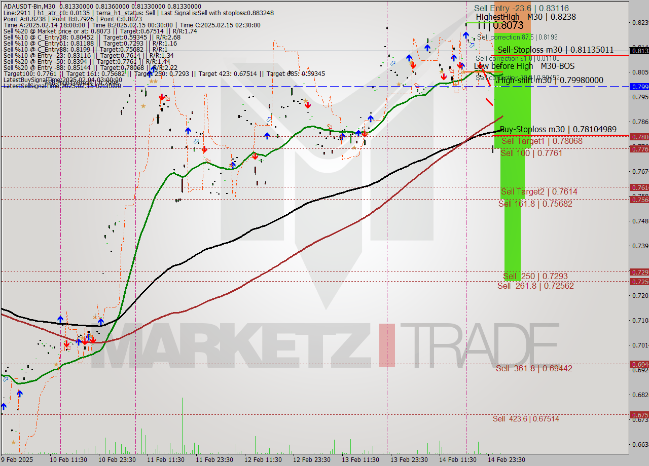 ADAUSDT-Bin M30 Analysis ADAUSDT-Bin M30 Signal