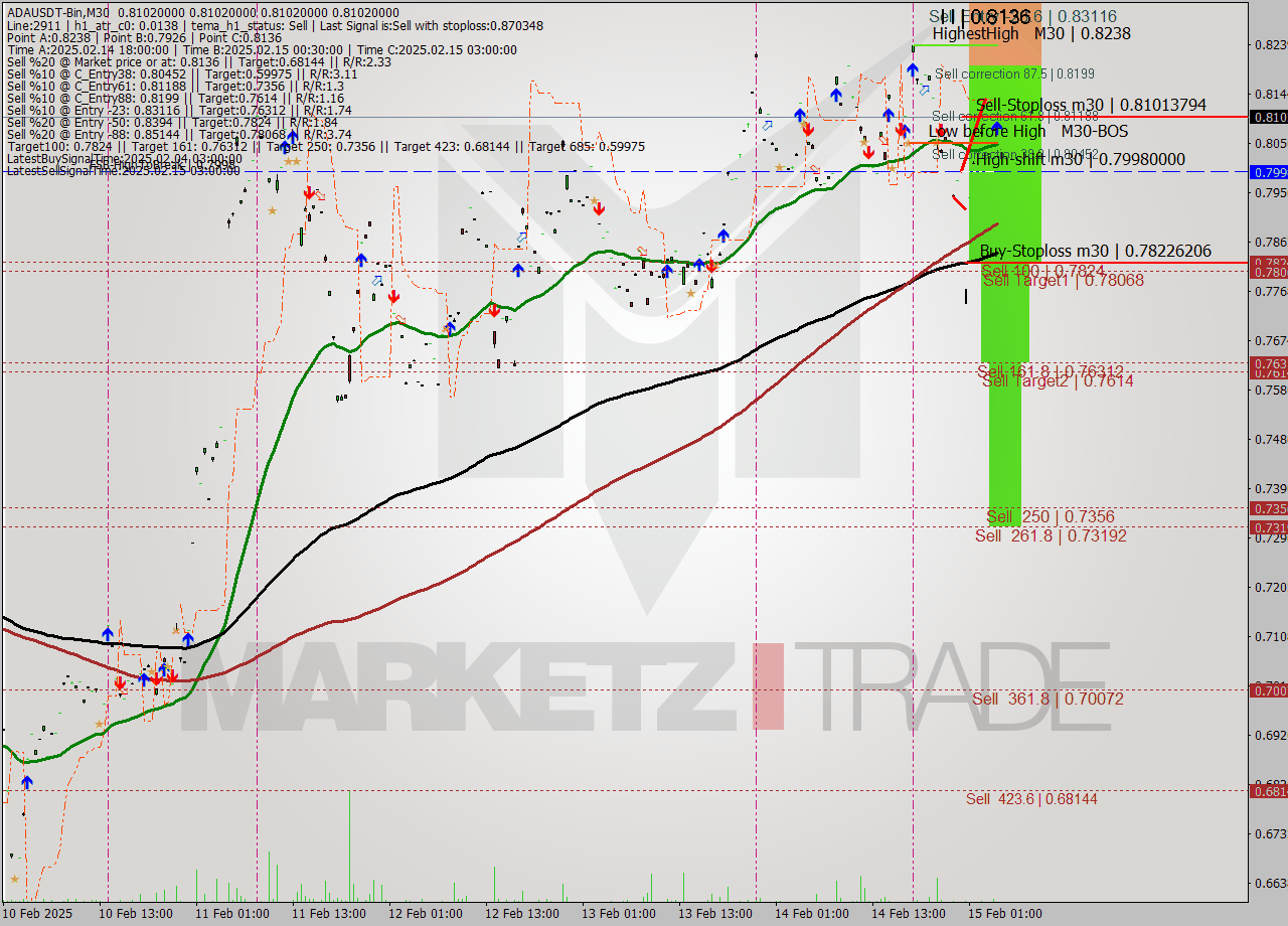ADAUSDT-Bin M30 Analysis ADAUSDT-Bin M30 Signal